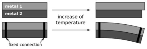 Physics:Bimetallic strip - HandWiki