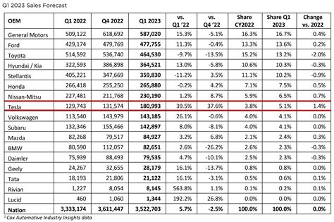 GM Q1 2023 Sales Up 17.6%; 603,208 Units Sold | Page 2 | GM Inside News ...