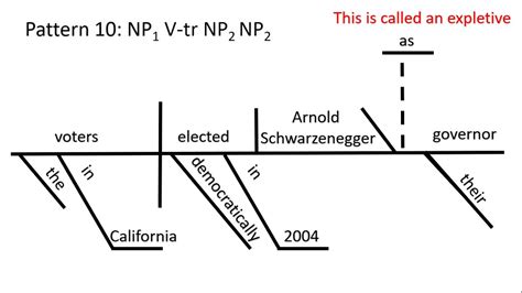 Advanced English Grammar: Kellogg Sentence Diagramming and the Ten ...