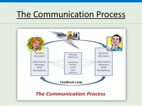 Semantic Noise In Communication - Chapter1 Communication Skills ...