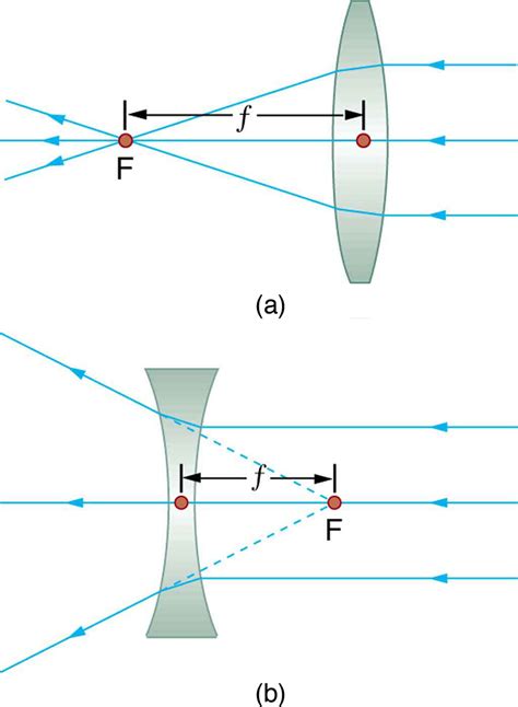 Diverging Lenses Ray Diagrams