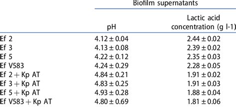 pH values and lactic acid concentration (g l À1 ) of supernatants ...