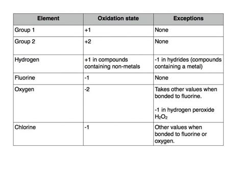 Oxidation Number of Magnesium - RodolfozebRivera