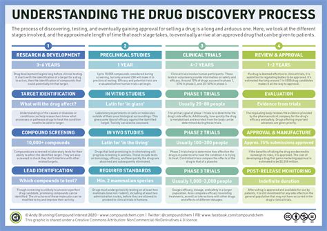 Compound Interest: Understanding the Drug Discovery Process