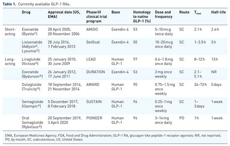 Best Med #2: GLP-1 Receptor Agonists — vim Performance Medicine