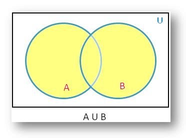 Union of Sets using Venn Diagram | Diagrammatic Representation of Sets