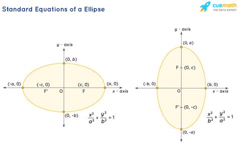 Ellipse Formula