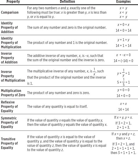 Properties Of Math Chart