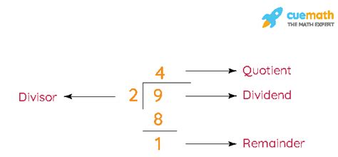 Dividend Divisor Quotient Remainder Formula - Derivation, Examples