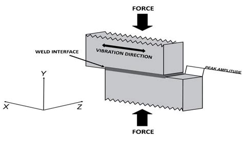 Schematic illustration of linear vibration welding process. Axes have ...