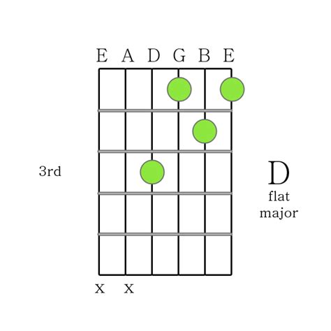 How to Play Guitar Chords - D flat major chord Printable Guitar Chord Chart