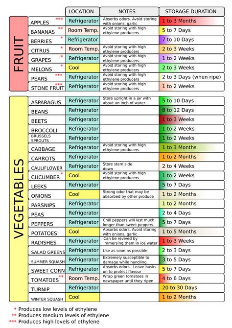 Fruit and Vegetable Storage Chart