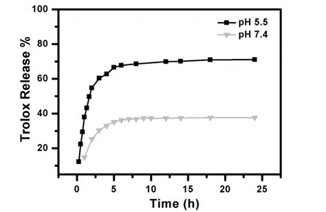 In vitro release profile of Trolox from PAMAM-OH/Trolox at pH 7.4 and ...