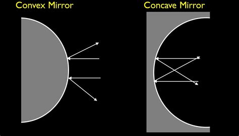 Difference Between Convex and Concave Mirror (with Comparison Chart ...