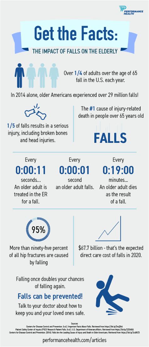 The Impact of Falls on the Elderly: Infographic | Performance Health