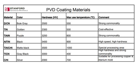 Selection of Common Coating Types of PVD Coating - SAM Sputter Targets