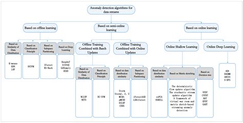 Applied Sciences | Free Full-Text | Review of Anomaly Detection ...