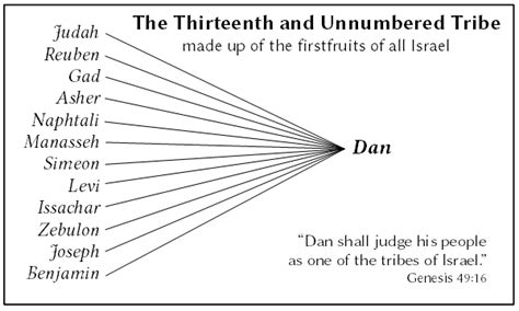 The Tribe of Dan | Practica Prophetica