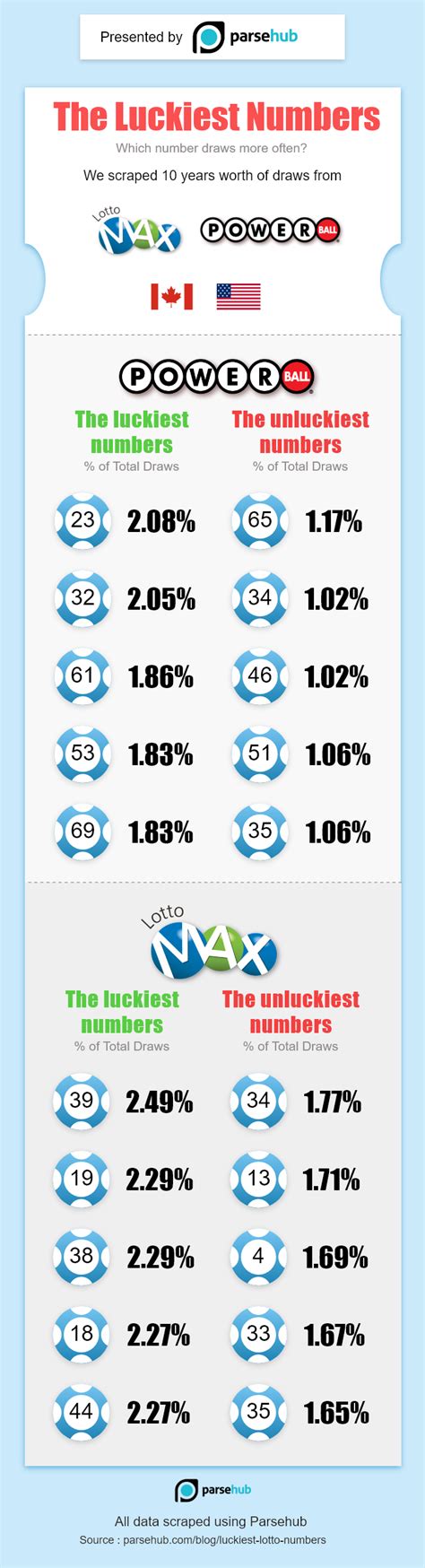 Lucky Numbers For Lottery