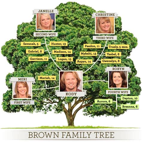 Family Tree Template: Family Trees