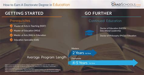 Doctorate in Education Programs 2024+