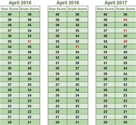 9+ Act Calculator Score - LibertyGustas