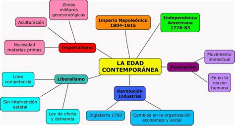 Edad Contemporánea - 6º Quijorna