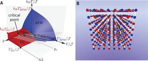 Phase transitions in a programmable quantum spin glass simulator | Science