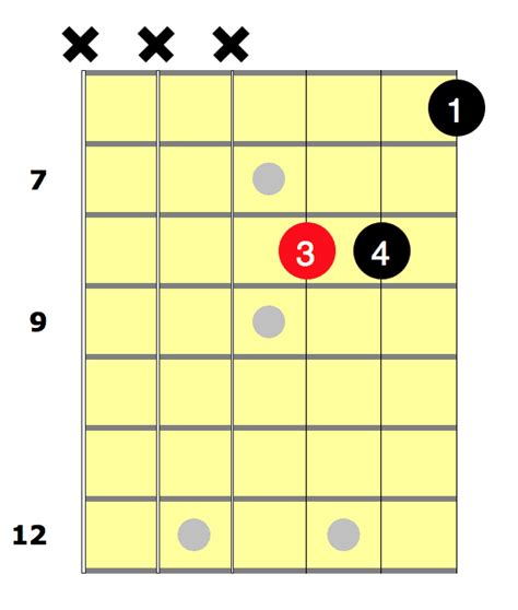 E Flat Guitar Chord For Beginners - National Guitar Academy