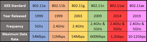 CompTIA Net+ | Microsoft MTA Networking: 802.11: Wi-Fi Standards