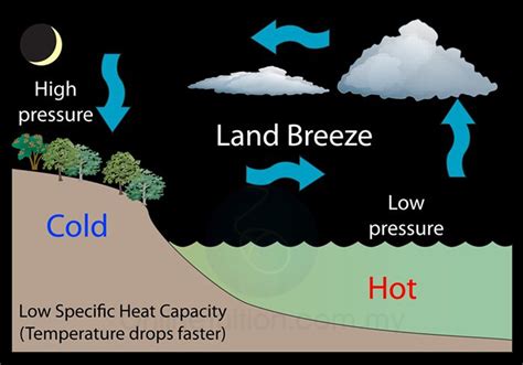 Sea Breeze And Land Breeze Explanation