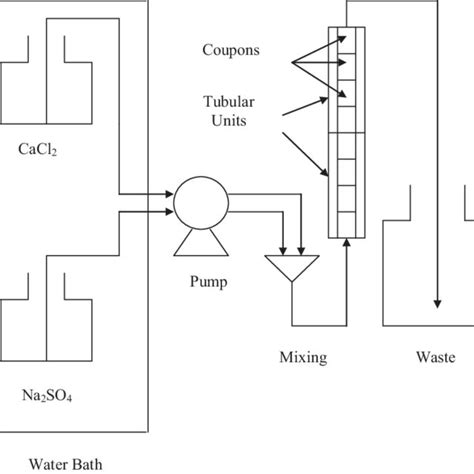 Diagram of the pipe flow system. | Download Scientific Diagram