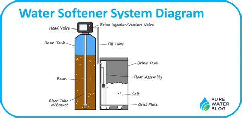 Water Softener Systems Salt at Russell Elam blog