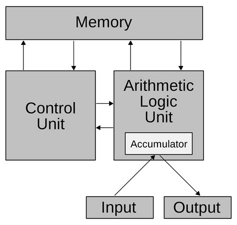 VON NEUMANN ARCHITECTURE ~ COMPUTER ARCHITECTURE