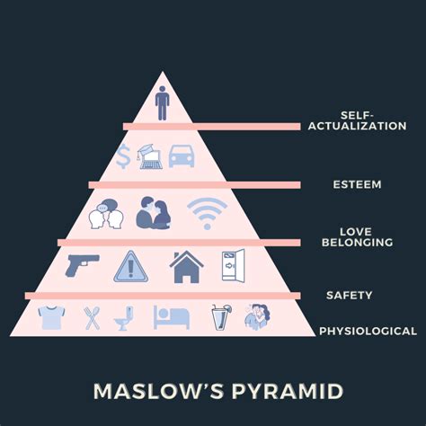 Maslow's Pyramid. Where does it come from? | Mind | A Journey to Yourself