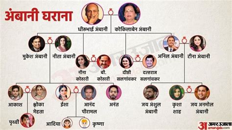 Ambani Family Tree:धीरूभाई से लेकर ईशा और आकाश के बच्चों तक, जानें ...