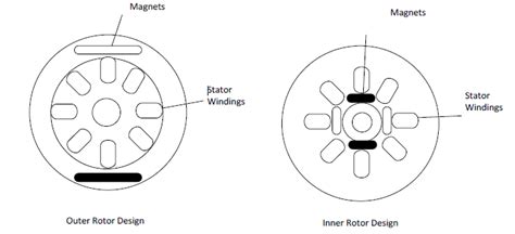 Show the BLDCM Outer Rotor and Inner Rotor Design | Download Scientific ...