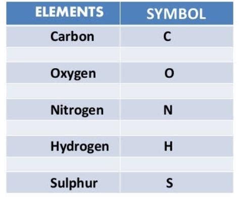 Elements | Facts, Summary & Definition | Chemistry Revision