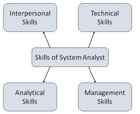 System Development Life Cycle