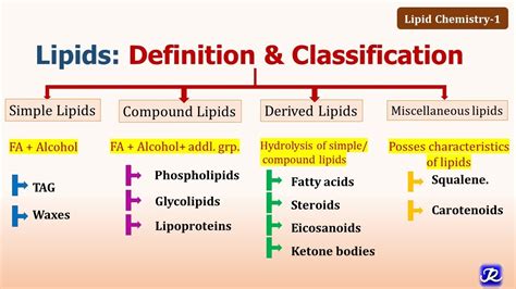 1: Lipids: Definition, Classification, functions |Lipid Chemistry-1 ...