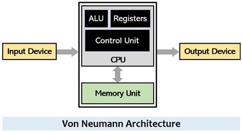 Difference Between Von Neumann and Harvard Architecture - Circuit Globe