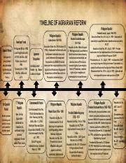 readphi timeline.pdf - TIMELINE OF AGRARIAN REFORM Philippine Republic ...