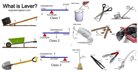 What is Lever? Types, Uses, Principle & Examples [Explained with ...