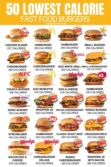 50 Best Low Calorie Fast Food Burgers under 500 Calories