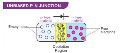 What is PN Junction Diode - Definition, Formation, Application, VI ...