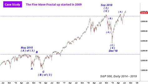 SPX-Long-Term | CastAway Trader