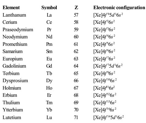 Electron Configuration List