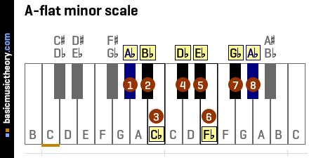 basicmusictheory.com: A-flat natural minor scale