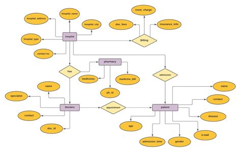 E-R Diagram for Hospital Management System