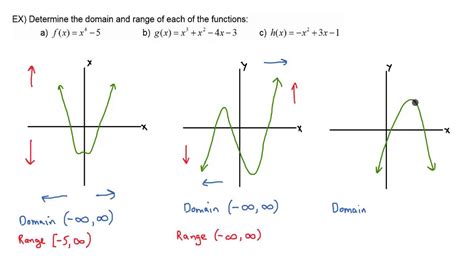 Domain Range Graph Examples